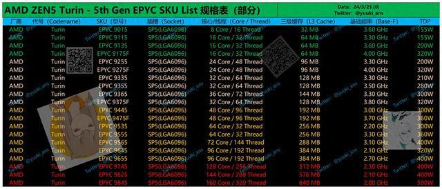 第五代AMD EPYC TurinZen